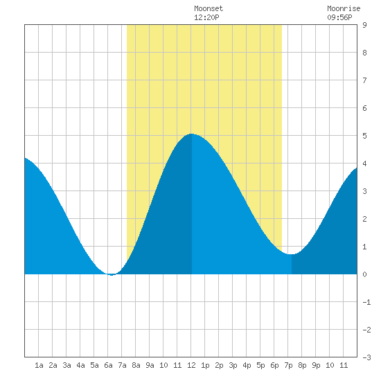 Pawleys Island ICW tide chart for Monday, October 21, 2024