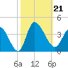 Pawleys Island ICW tide chart for Monday, October 21, 2024
