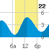 Pawleys Island ICW tide chart for Tuesday, October 22, 2024