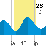 Pawleys Island ICW tide chart for Wednesday, October 23, 2024