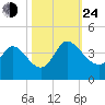 Pawleys Island ICW tide chart for Thursday, October 24, 2024