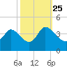 Pawleys Island ICW tide chart for Friday, October 25, 2024