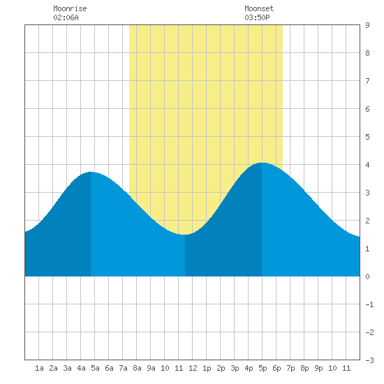 Pawleys Island ICW tide chart for Saturday, October 26, 2024