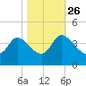 Pawleys Island ICW tide chart for Saturday, October 26, 2024