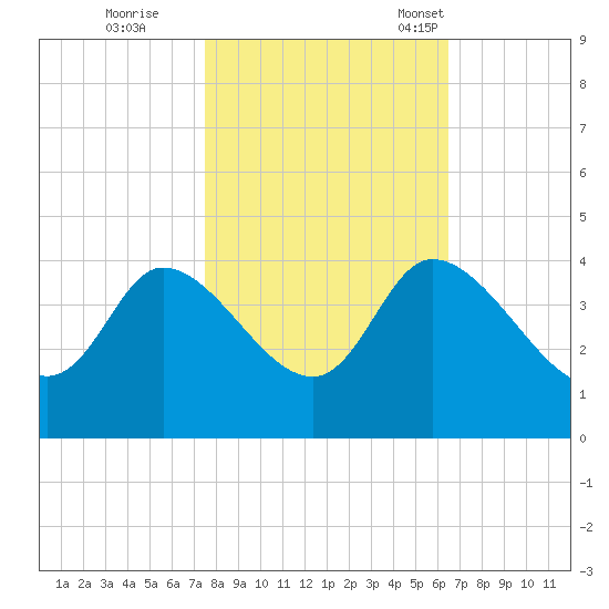 Pawleys Island ICW tide chart for Sunday, October 27, 2024