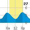 Pawleys Island ICW tide chart for Sunday, October 27, 2024