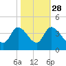 Pawleys Island ICW tide chart for Monday, October 28, 2024