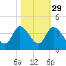 Pawleys Island ICW tide chart for Tuesday, October 29, 2024