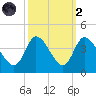 Pawleys Island ICW tide chart for Wednesday, October 2, 2024