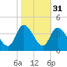 Pawleys Island ICW tide chart for Thursday, October 31, 2024