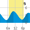 Pawleys Island ICW tide chart for Saturday, October 5, 2024