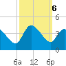 Pawleys Island ICW tide chart for Sunday, October 6, 2024