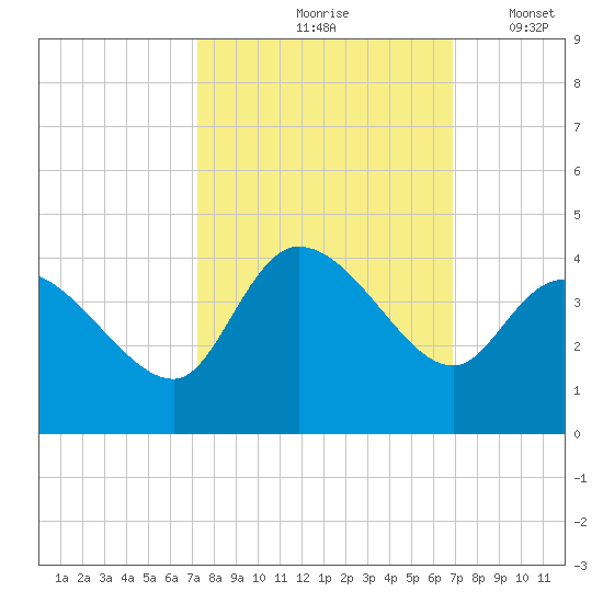 Pawleys Island ICW tide chart for Monday, October 7, 2024