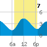 Pawleys Island ICW tide chart for Monday, October 7, 2024