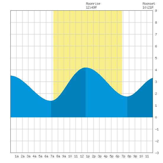 Pawleys Island ICW tide chart for Tuesday, October 8, 2024