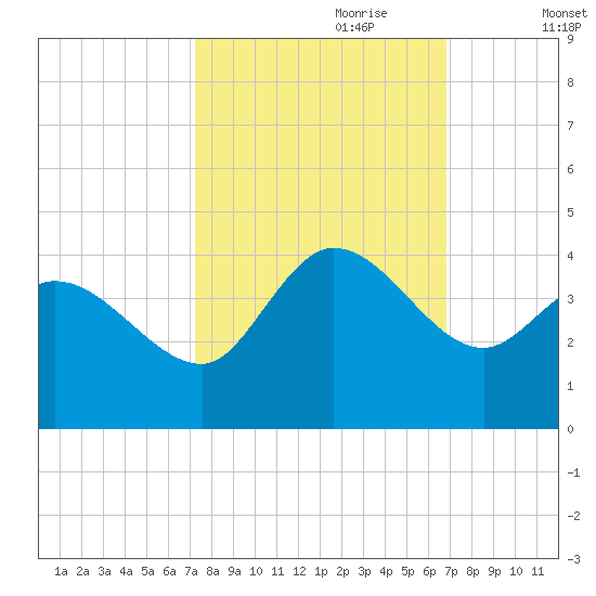 Pawleys Island ICW tide chart for Wednesday, October 9, 2024