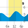 Pawleys Island ICW tide chart for Wednesday, October 9, 2024