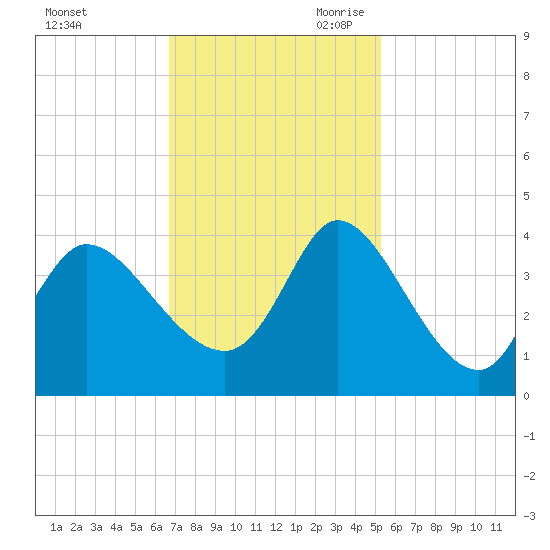 Pawleys Island ICW tide chart for Sunday, November 10, 2024