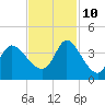 Pawleys Island ICW tide chart for Sunday, November 10, 2024