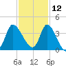 Pawleys Island ICW tide chart for Tuesday, November 12, 2024