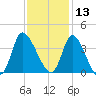 Pawleys Island ICW tide chart for Wednesday, November 13, 2024