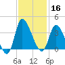 Pawleys Island ICW tide chart for Saturday, November 16, 2024