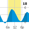 Pawleys Island ICW tide chart for Monday, November 18, 2024