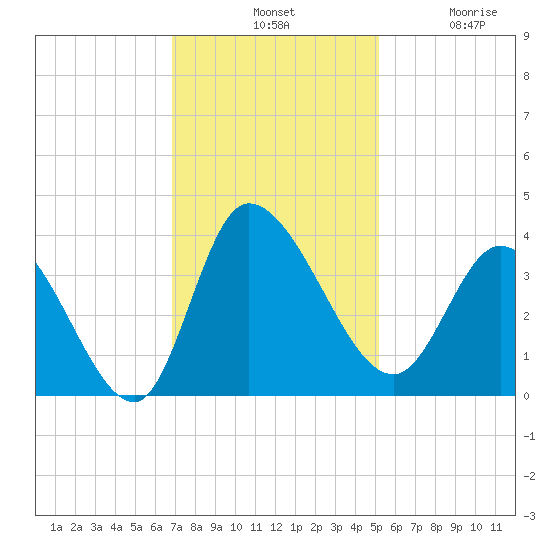 Pawleys Island ICW tide chart for Tuesday, November 19, 2024