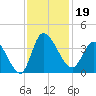 Pawleys Island ICW tide chart for Tuesday, November 19, 2024