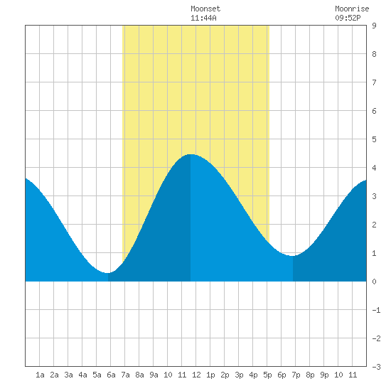 Pawleys Island ICW tide chart for Wednesday, November 20, 2024