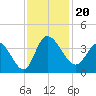 Pawleys Island ICW tide chart for Wednesday, November 20, 2024