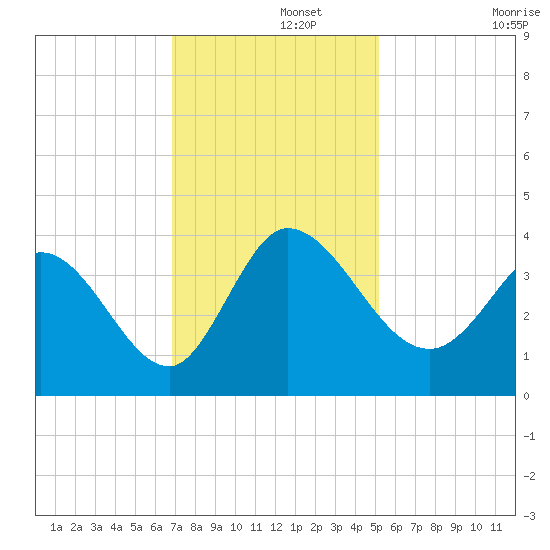 Pawleys Island ICW tide chart for Thursday, November 21, 2024