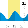 Pawleys Island ICW tide chart for Thursday, November 21, 2024