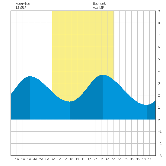 Pawleys Island ICW tide chart for Sunday, November 24, 2024
