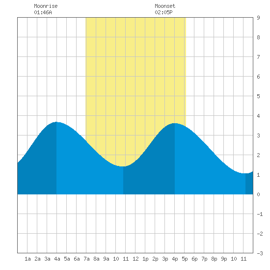 Pawleys Island ICW tide chart for Monday, November 25, 2024