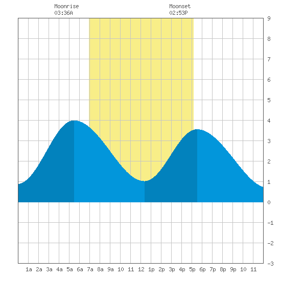 Pawleys Island ICW tide chart for Wednesday, November 27, 2024