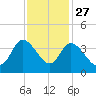 Pawleys Island ICW tide chart for Wednesday, November 27, 2024
