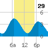 Pawleys Island ICW tide chart for Friday, November 29, 2024