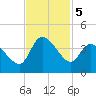 Pawleys Island ICW tide chart for Tuesday, November 5, 2024