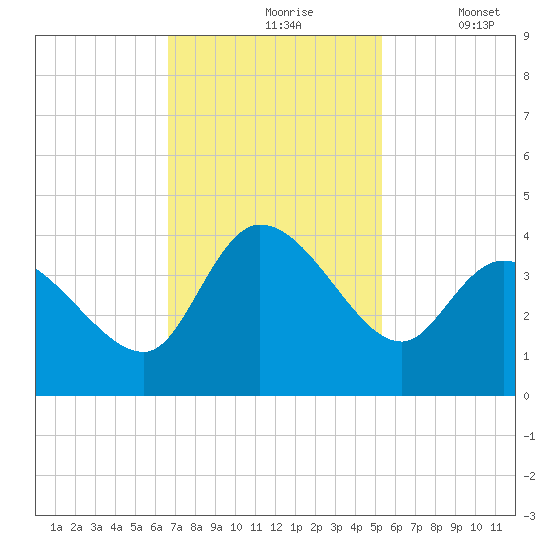 Pawleys Island ICW tide chart for Wednesday, November 6, 2024