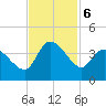 Pawleys Island ICW tide chart for Wednesday, November 6, 2024