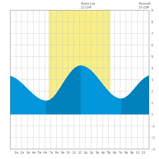 Pawleys Island ICW tide chart for Thursday, November 7, 2024