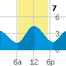 Pawleys Island ICW tide chart for Thursday, November 7, 2024