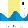 Pawleys Island ICW tide chart for Friday, November 8, 2024