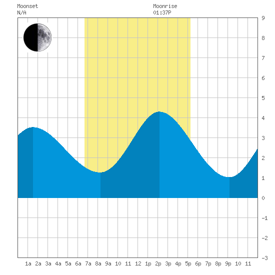 Pawleys Island ICW tide chart for Saturday, November 9, 2024