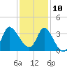 Pawleys Island ICW tide chart for Tuesday, December 10, 2024