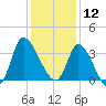 Pawleys Island ICW tide chart for Thursday, December 12, 2024