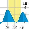 Pawleys Island ICW tide chart for Friday, December 13, 2024