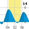 Pawleys Island ICW tide chart for Saturday, December 14, 2024