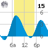 Pawleys Island ICW tide chart for Sunday, December 15, 2024